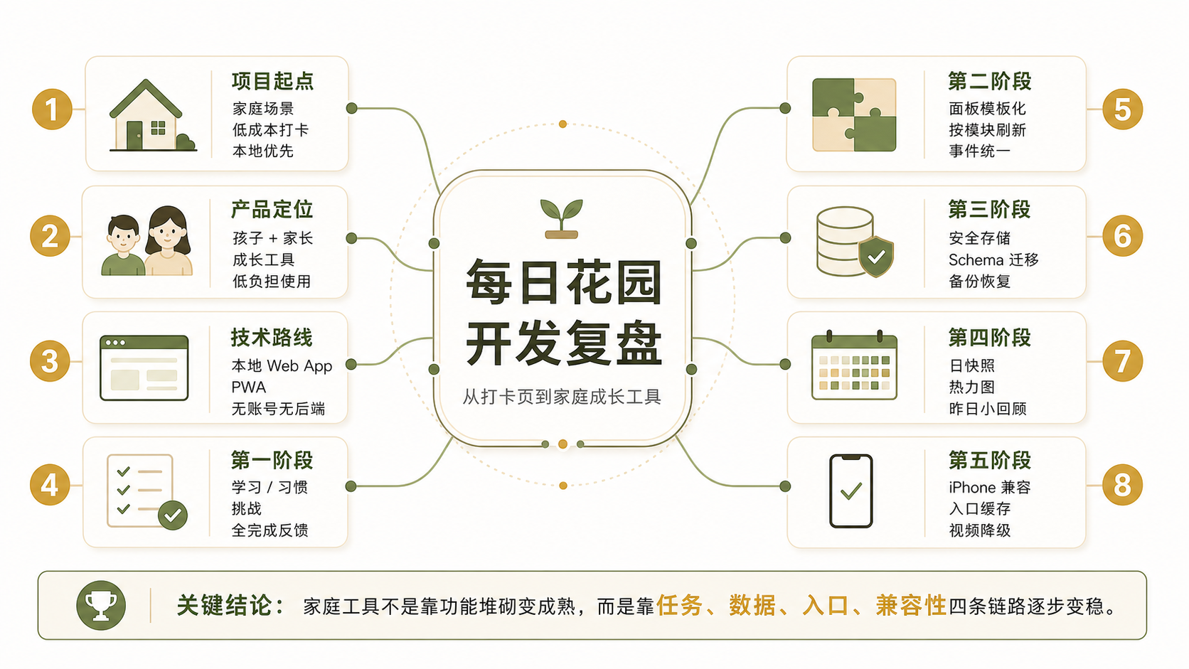 每日花园产品开发思维导图