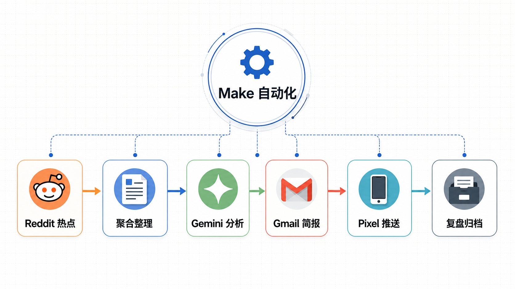 Make 搭建每日 Reddit 金融情报员流程图