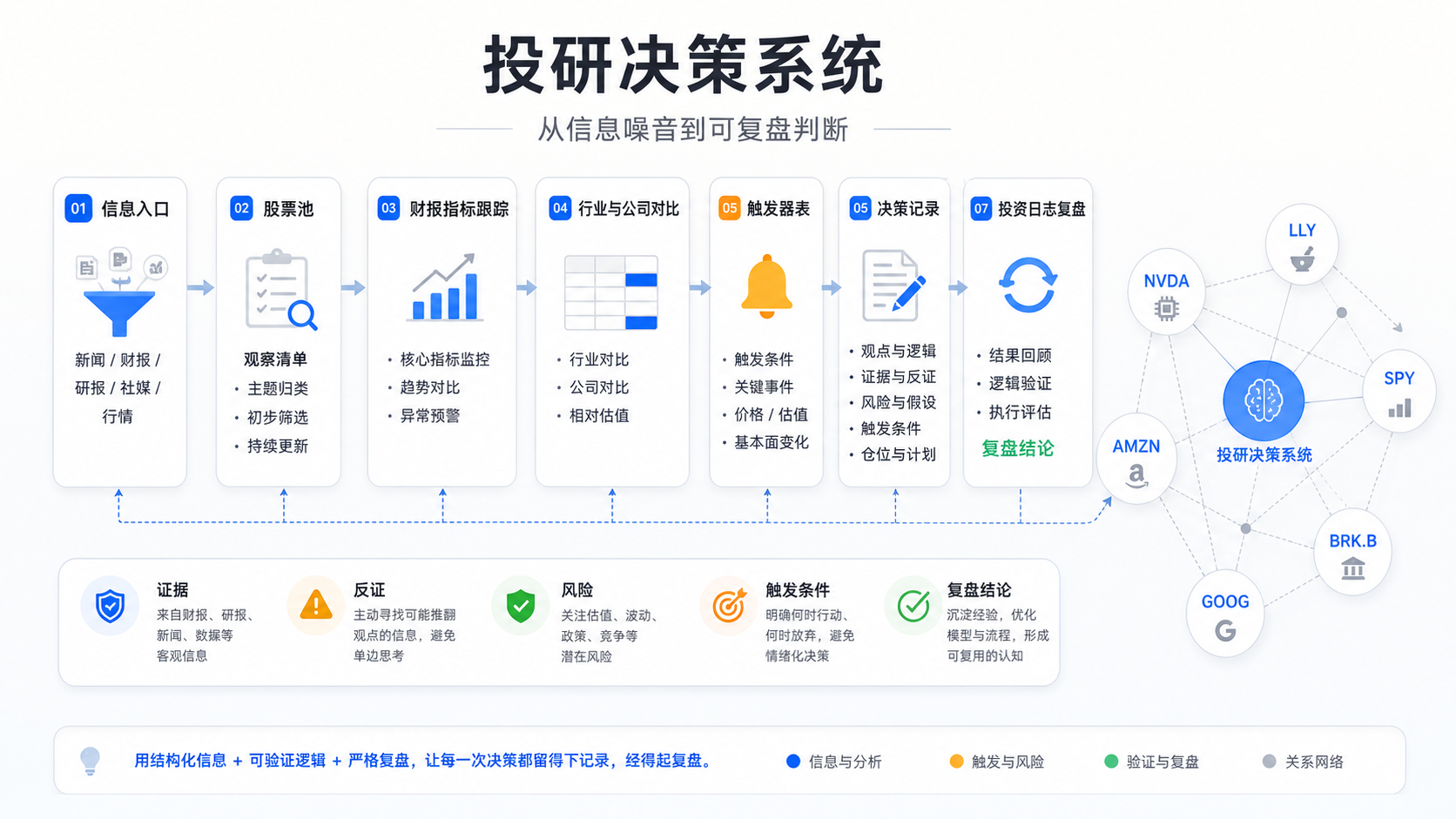 投研决策系统信息图